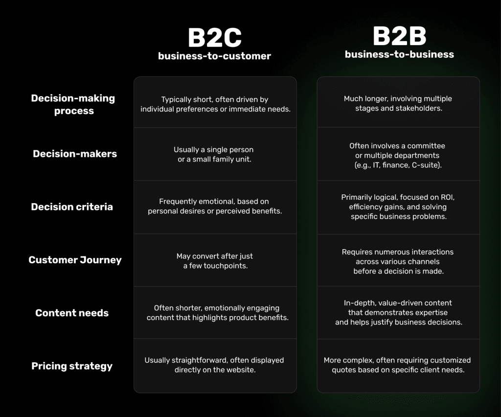 table showing differences in purchasing processes of the b2b and b2c sectors